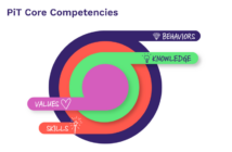 A colorful graphic titled 'PiT Core Competencies' visually represents four key components: Values, Skills, Knowledge, and Behaviors. The design features a layered circular structure with each competency extending outward as a labeled bar. 'Values' (purple) and 'Skills' (orange) are positioned on the left, while 'Knowledge' (green) and 'Behaviors' (dark blue) extend to the right. Each label includes a small icon, such as a heart for Values and a lightbulb for Knowledge. The graphic emphasizes the interconnected nature of these competencies in Public Interest Technology.