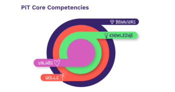 Public Interest Technology Initiative Unveils the ComPITencies Project in Its Pilot Form, Paving the Way for Ethical Tech Education A colorful graphic titled 'PiT Core Competencies' visually represents four key components: Values, Skills, Knowledge, and Behaviors. The design features a layered circular structure with each competency extending outward as a labeled bar. 'Values' (purple) and 'Skills' (orange) are positioned on the left, while 'Knowledge' (green) and 'Behaviors' (dark blue) extend to the right. Each label includes a small icon, such as a heart for Values and a lightbulb for Knowledge. The graphic emphasizes the interconnected nature of these competencies in Public Interest Technology.