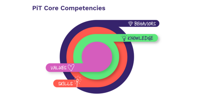 A colorful graphic titled 'PiT Core Competencies' visually represents four key components: Values, Skills, Knowledge, and Behaviors. The design features a layered circular structure with each competency extending outward as a labeled bar. 'Values' (purple) and 'Skills' (orange) are positioned on the left, while 'Knowledge' (green) and 'Behaviors' (dark blue) extend to the right. Each label includes a small icon, such as a heart for Values and a lightbulb for Knowledge. The graphic emphasizes the interconnected nature of these competencies in Public Interest Technology.