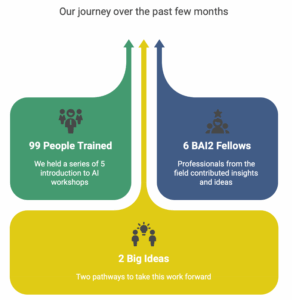 An infographic illustrating a journey over the past few months with three key achievements. The infographic uses a visual of three upward-pointing arrows of different colors to represent progress. The first achievement, highlighted in green, is "99 People Trained." Below this title, text reads, "We held a series of 5 introduction to AI workshops," accompanied by an icon of a group of people. The second achievement, in blue, is "6 BAI2 Fellows." The accompanying text states, "Professionals from the field contributed insights and ideas," with an icon of a person with a star above them. These two paths converge into a third, yellow section at the bottom, labeled "2 Big Ideas." The text explains these are "Two pathways to take this work forward," and it is accompanied by an icon of two people with a lightbulb between them.