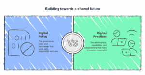 A diagram titled "Building towards a shared future." The image is split into two boxes with a "VS" icon in the middle, comparing "Digital Policy" and "Digital Practices." The left box, labeled "Digital Policy," is described as "The governance, rules, and frameworks that guide safe, responsible tech use." It includes a sketch of a document with binary code (1s and 0s) and a "no" symbol. The right box, labeled "Digital Practices," is described as "The relationships, capabilities, and collaborations that make innovation meaningful." It includes a sketch of people working on laptops.