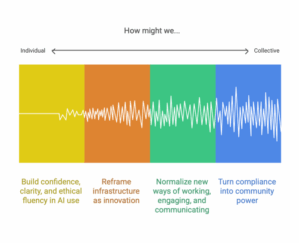 A diagram titled "How might we..." that shows a progression from "Individual" on the left to "Collective" on the right. The diagram features a bar with four colored sections, showing a waveform that becomes more complex as it moves from left to right. Below each section is a corresponding goal: Yellow (Individual): Build confidence, clarity, and ethical fluency in AI use. Orange: Reframe infrastructure as innovation. Green: Normalize new ways of working, engaging, and communicating. Blue (Collective): Turn compliance into community power.
